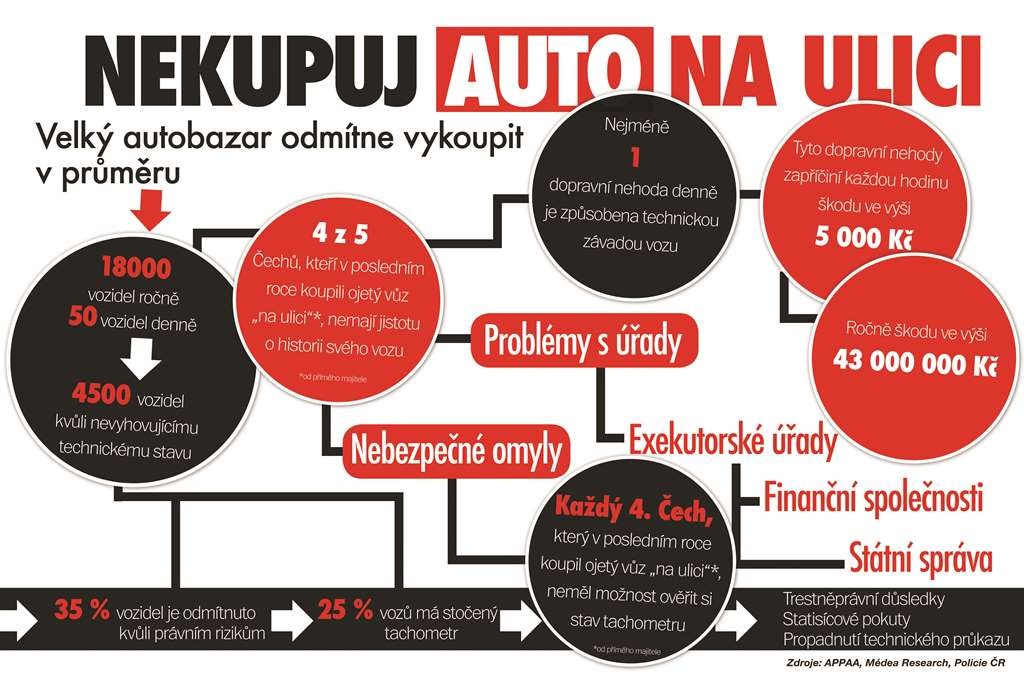 Infografika_Nekupuj_auto_na_ulici