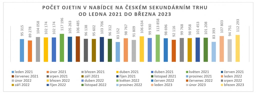 Graf - počet ojetin v nabídce na CZ trhu - leden-březen