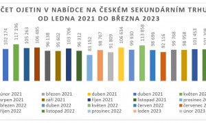 Graf - počet ojetin v nabídce na CZ trhu - leden-březen