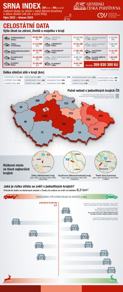 SRNA_index_celostatni data