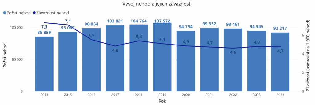 vyvoj_nehod_a_jejich_zavaznosti