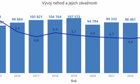vyvoj_nehod_a_jejich_zavaznosti